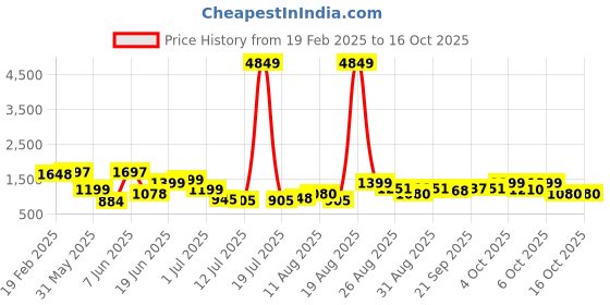myntra.com PRINTCULTR Men Regular Pure Silk Kurta with Trousers printcultr Price History Graph from 19 Feb 2025 to 16 Oct 2025
