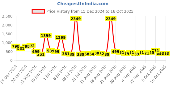 myntra.com PRINTCULTR Men Regular Pure Silk Kurta with Trousers printcultr Price History Graph from 15 Dec 2024 to 16 Oct 2025