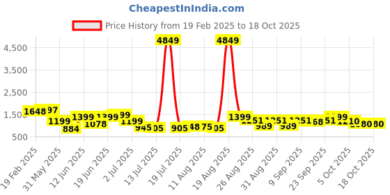 myntra.com PRINTCULTR Men Regular Pure Silk Kurta with Trousers printcultr Price History Graph from 19 Feb 2025 to 17 Oct 2025