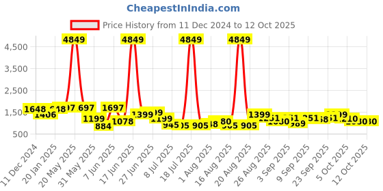 myntra.com PRINTCULTR Men Regular Pure Silk Kurta with Trousers printcultr Price History Graph from 11 Dec 2024 to 11 Oct 2025