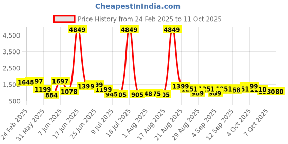 myntra.com PRINTCULTR Men Regular Pure Silk Kurta with Trousers printcultr Price History Graph from 24 Feb 2025 to 11 Oct 2025