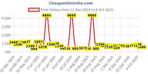 myntra.com PRINTCULTR Men Regular Pure Silk Kurta with Trousers printcultr Price History Graph from 11 Dec 2024 to 8 Oct 2025