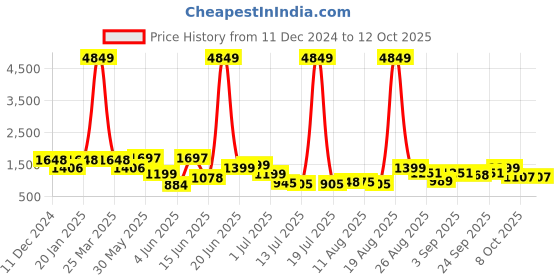 myntra.com PRINTCULTR Men Regular Pure Silk Kurta with Trousers printcultr Price History Graph from 11 Dec 2024 to 12 Oct 2025