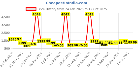 myntra.com PRINTCULTR Men Regular Pure Silk Kurta with Trousers printcultr Price History Graph from 24 Feb 2025 to 11 Oct 2025