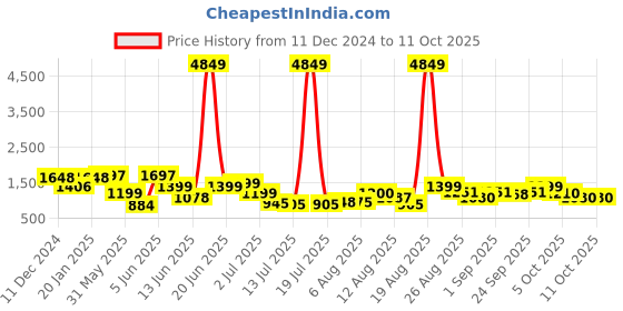 myntra.com PRINTCULTR Men Regular Pure Silk Kurta with Trousers printcultr Price History Graph from 11 Dec 2024 to 10 Oct 2025