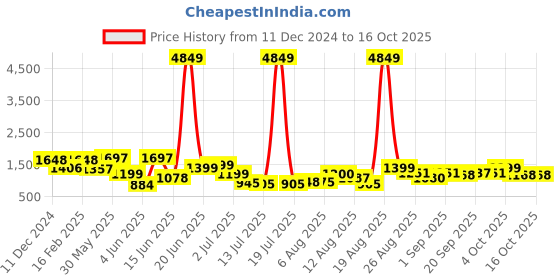 myntra.com PRINTCULTR Men Regular Pure Silk Kurta with Trousers printcultr Price History Graph from 11 Dec 2024 to 16 Oct 2025