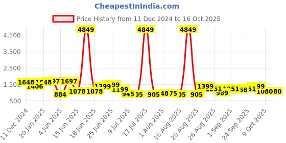 myntra.com PRINTCULTR Men Regular Pure Silk Kurta with Trousers printcultr Price History Graph from 11 Dec 2024 to 15 Oct 2025
