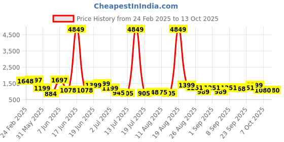 myntra.com PRINTCULTR Men Regular Pure Silk Kurta with Trousers printcultr Price History Graph from 24 Feb 2025 to 13 Oct 2025