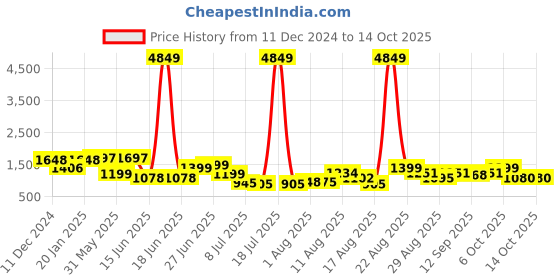 myntra.com PRINTCULTR Men Regular Pure Silk Kurta with Trousers printcultr Price History Graph from 11 Dec 2024 to 14 Oct 2025