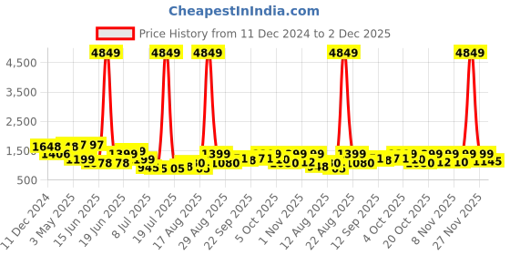 myntra.com PRINTCULTR Men Regular Pure Silk Kurta with Trousers printcultr Price History Graph from 11 Dec 2024 to 2 Dec 2025