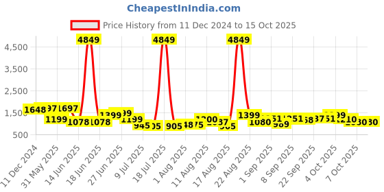 myntra.com PRINTCULTR Men Regular Pure Silk Kurta with Trousers printcultr Price History Graph from 11 Dec 2024 to 14 Oct 2025
