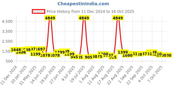 myntra.com PRINTCULTR Men Regular Pure Silk Kurta with Trousers printcultr Price History Graph from 11 Dec 2024 to 16 Oct 2025