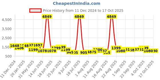 myntra.com PRINTCULTR Men Regular Pure Silk Kurta with Trousers printcultr Price History Graph from 11 Dec 2024 to 17 Oct 2025