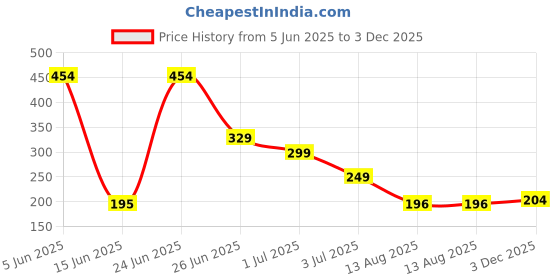 myntra.com PRINTCULTR Men Round Neck T-shirt printcultr Price History Graph from 5 Jun 2025 to 3 Dec 2025