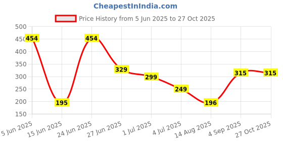 myntra.com PRINTCULTR Men Round Neck T-shirt printcultr Price History Graph from 5 Jun 2025 to 26 Oct 2025