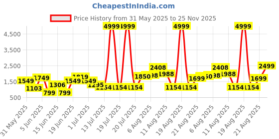 myntra.com PRINTCULTR Notched Lapel Collar Regular-Fit Single Breasted Casual Blazer printcultr Price History Graph from 31 May 2025 to 25 Nov 2025