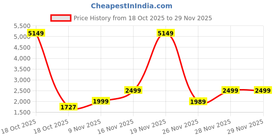 myntra.com printindia PRINTCULTR Notched Lapel Collar Single Breasted Blazer printindia Price History Graph from 18 Oct 2025 to 29 Nov 2025