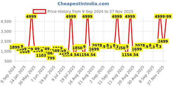 myntra.com PRINTCULTR Notched Lapel Collar Single-Breasted Blazers printcultr Price History Graph from 9 Sep 2024 to 27 Nov 2025