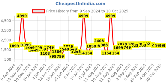 myntra.com PRINTCULTR Notched Lapel Collar Single-Breasted Blazers printcultr Price History Graph from 9 Sep 2024 to 10 Oct 2025