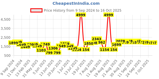 myntra.com PRINTCULTR Notched Lapel Collar Single-Breasted Blazers printcultr Price History Graph from 9 Sep 2024 to 16 Oct 2025