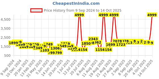 myntra.com PRINTCULTR Notched Lapel Collar Single-Breasted Blazers printcultr Price History Graph from 9 Sep 2024 to 14 Oct 2025
