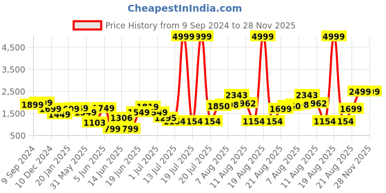 myntra.com PRINTCULTR Notched Lapel Collar Single-Breasted Blazers printcultr Price History Graph from 9 Sep 2024 to 27 Nov 2025