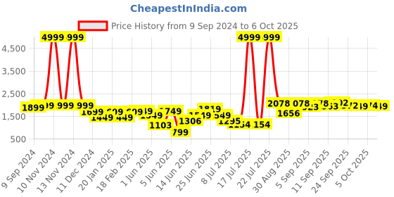 myntra.com PRINTCULTR Notched Lapel Collar Single-Breasted Blazers printcultr Price History Graph from 9 Sep 2024 to 6 Oct 2025
