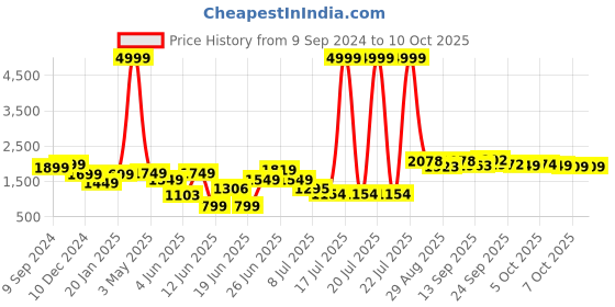 myntra.com PRINTCULTR Notched Lapel Collar Single-Breasted Blazers printcultr Price History Graph from 9 Sep 2024 to 9 Oct 2025