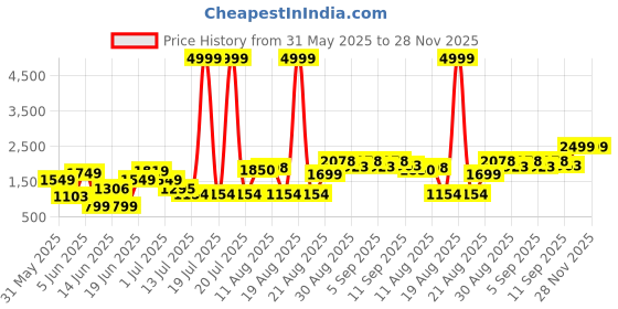 myntra.com PRINTCULTR Notched Lapel Collar Single-Breasted Blazers printcultr Price History Graph from 31 May 2025 to 27 Nov 2025