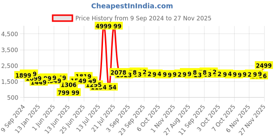 myntra.com PRINTCULTR Notched Lapel Collar Single-Breasted Formal Blazers printcultr Price History Graph from 9 Sep 2024 to 27 Nov 2025