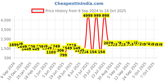 myntra.com PRINTCULTR Notched Lapel Collar Single-Breasted Formal Blazers printcultr Price History Graph from 9 Sep 2024 to 18 Oct 2025