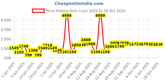 myntra.com PRINTCULTR Notched Lapel Single Breasted Blazers printcultr Price History Graph from 1 Jun 2025 to 18 Oct 2025