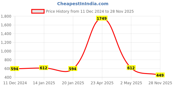myntra.com PRINTCULTR Plus Size Spread Collar Classic Cotton Linen Casual Shirt printcultr Price History Graph from 11 Dec 2024 to 28 Nov 2025