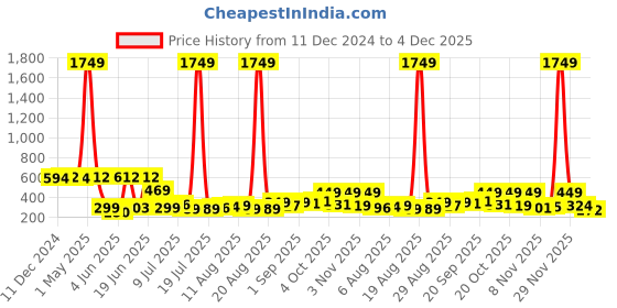 myntra.com PRINTCULTR Plus Size Spread Collar Classic Cotton Linen Casual Shirt printcultr Price History Graph from 11 Dec 2024 to 4 Dec 2025