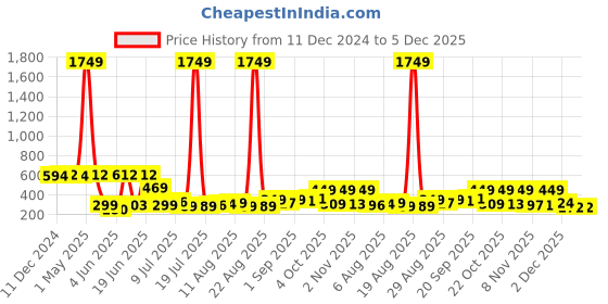 myntra.com PRINTCULTR Plus Size Spread Collar Classic Cotton Linen Casual Shirt printcultr Price History Graph from 11 Dec 2024 to 5 Dec 2025