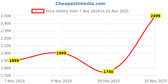 myntra.com PRINTCULTR Printed Bandhgala Casual Blazer printcultr Price History Graph from 7 Nov 2024 to 25 Nov 2025