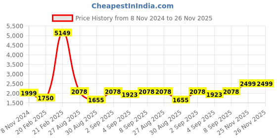 myntra.com PRINTCULTR Printed Bandhgala Casual Blazer printcultr Price History Graph from 8 Nov 2024 to 25 Nov 2025