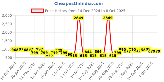 myntra.com PRINTCULTR Printed Mandarin Collar Nehru Jackets printcultr Price History Graph from 14 Dec 2024 to 8 Oct 2025