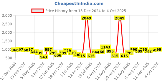 myntra.com PRINTCULTR Printed Mandarin Collar Nehru Jackets printcultr Price History Graph from 13 Dec 2024 to 4 Oct 2025