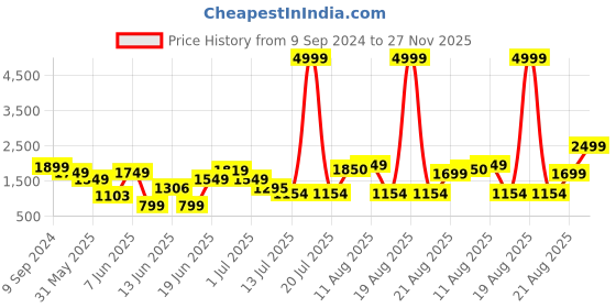 myntra.com PRINTCULTR Printed Mandarin Collar Regular-Fit Single Breasted Blazer printcultr Price History Graph from 9 Sep 2024 to 27 Nov 2025