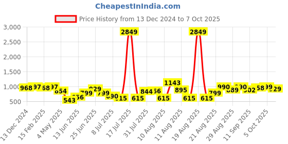 myntra.com PRINTCULTR Printed Nehru Jacket printcultr Price History Graph from 13 Dec 2024 to 5 Oct 2025