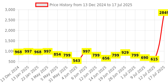myntra.com PRINTCULTR Printed Nehru Jacket printcultr Price History Graph from 13 Dec 2024 to 17 Jul 2025