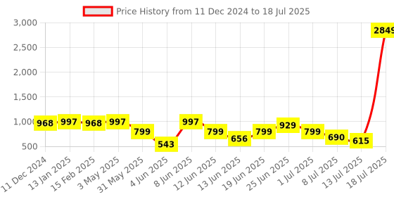 myntra.com PRINTCULTR Printed Nehru Jacket printcultr Price History Graph from 11 Dec 2024 to 18 Jul 2025