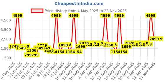 myntra.com PRINTCULTR Printed Regular-Fit Single Breasted Blazer printcultr Price History Graph from 4 May 2025 to 27 Nov 2025
