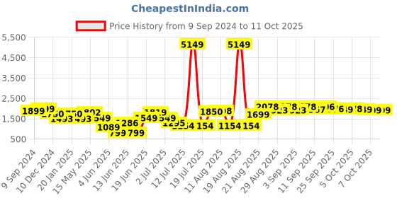 myntra.com PRINTCULTR Printed Single-Breasted Blazers printcultr Price History Graph from 9 Sep 2024 to 11 Oct 2025