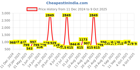 myntra.com PRINTCULTR Printed Woven Mandarin Collar Nehru Jacket printcultr Price History Graph from 11 Dec 2024 to 7 Oct 2025