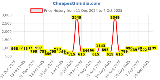 myntra.com PRINTCULTR Printed Woven Mandarin Collar Nehru Jacket printcultr Price History Graph from 11 Dec 2024 to 4 Oct 2025