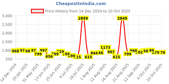 myntra.com PRINTCULTR Printed Woven Mandarin Collar Nehru Jacket printcultr Price History Graph from 14 Dec 2024 to 8 Oct 2025