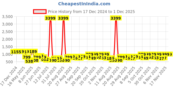 myntra.com PRINTCULTR Printed Woven Nehru Jacket printcultr Price History Graph from 17 Dec 2024 to 1 Dec 2025