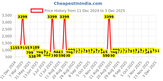 myntra.com PRINTCULTR Printed Woven Nehru Jacket printcultr Price History Graph from 11 Dec 2024 to 3 Dec 2025